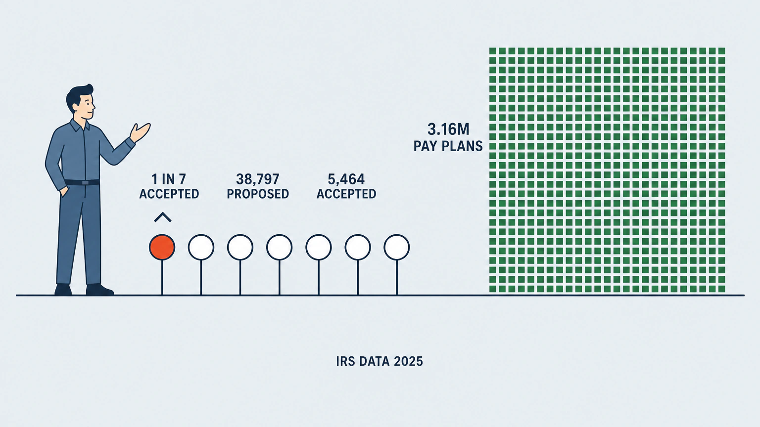 Flat vector infographic comparing two scales. A row of seven discs stands on the ground line with only the first one filled, labeled 1 IN 7 ACCEPTED, 38,797 PROPOSED and 5,464 ACCEPTED. Far to the right, a dense block of thousands of small squares many times larger is labeled 3.16M PAY PLANS, with a source line reading IRS DATA 2025.
