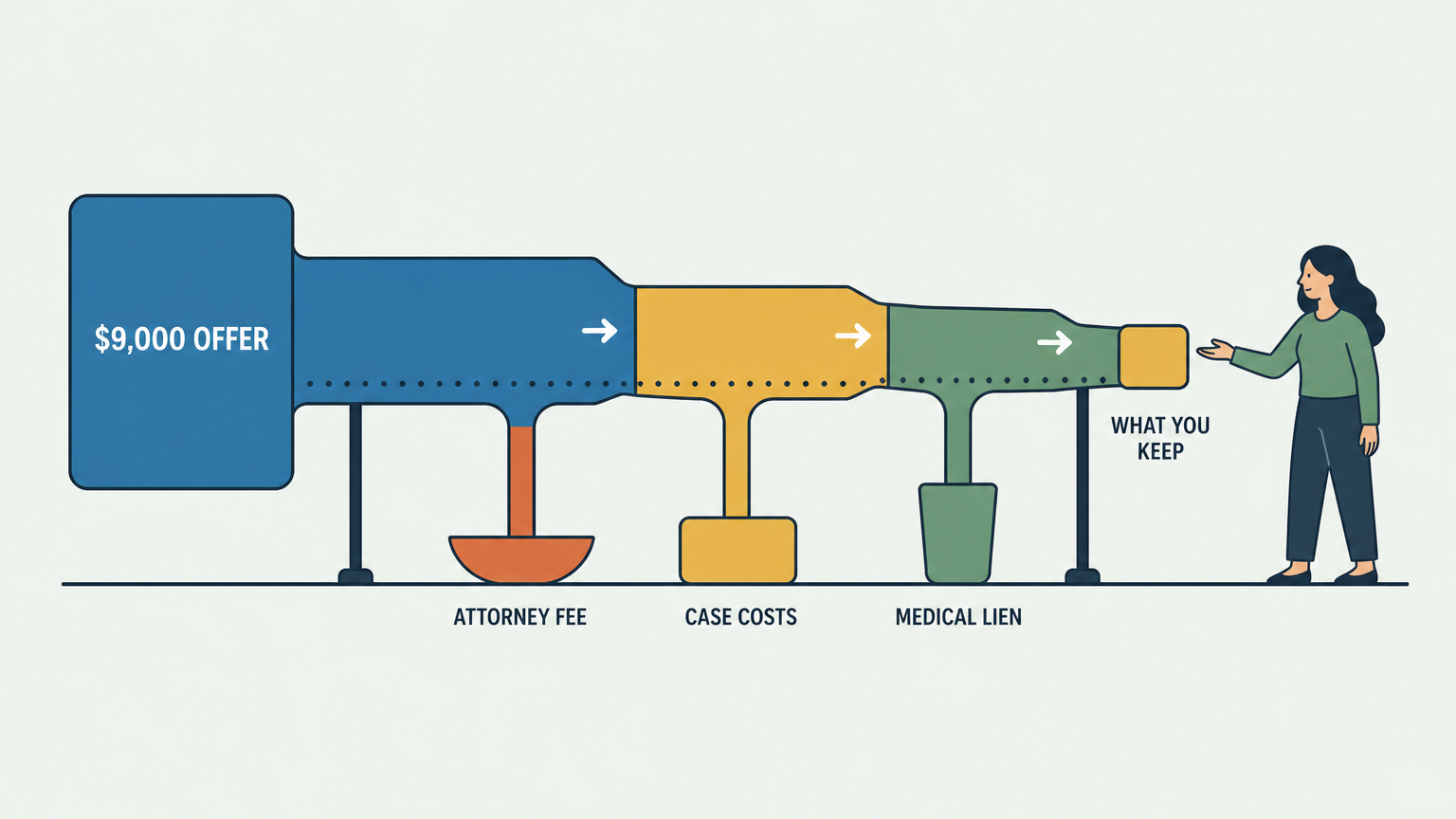 Flat vector illustration of one wide settlement channel running left to right. It starts as a tall block and drains through three outlets into three differently shaped trays labeled attorney fee, case costs and medical lien, narrowing at each one until only a small block labeled what you keep remains, where a woman reaches toward it.