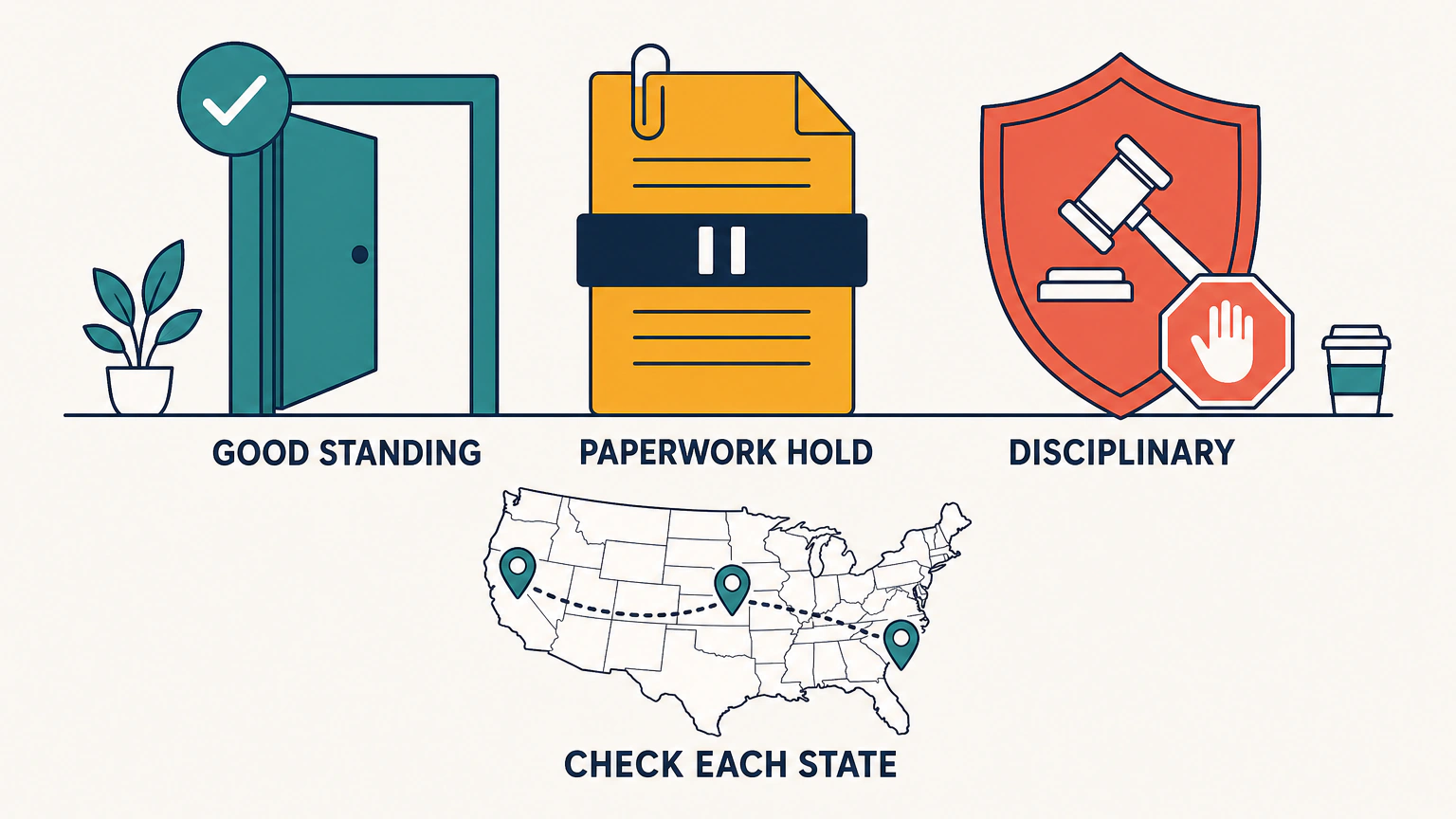 Flat vector illustration of three status families side by side: a teal open doorway with a check badge labeled GOOD STANDING, an amber document with a paper clip crossed by a pause bar labeled PAPERWORK HOLD, and a coral shield with a gavel and a stop marker labeled MISCONDUCT, above a green band showing a US map with three pins labeled CHECK EACH STATE.