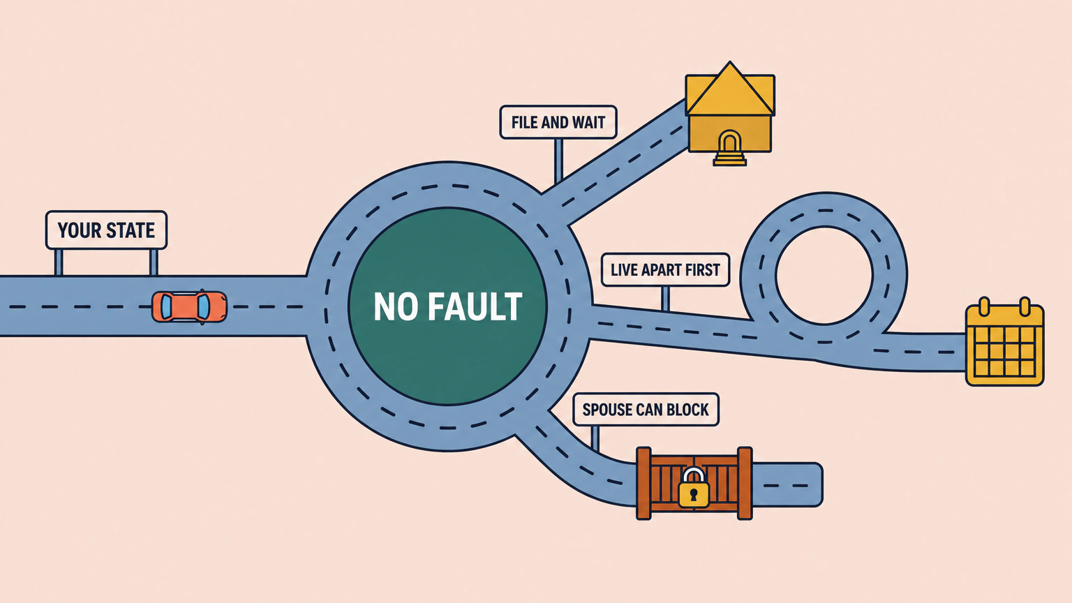 A roundabout seen from above. A road marked YOUR STATE enters a central island marked NO FAULT, and three exits leave it: a short straight road marked FILE AND WAIT to a small courthouse building, a long looping road marked LIVE APART FIRST to a calendar, and a road marked SPOUSE CAN BLOCK closed by a locked gate. Which exit a divorce takes depends on the state's law. In Mississippi, for example, a spouse's contest closes the no-fault route, while North Carolina requires a year apart.