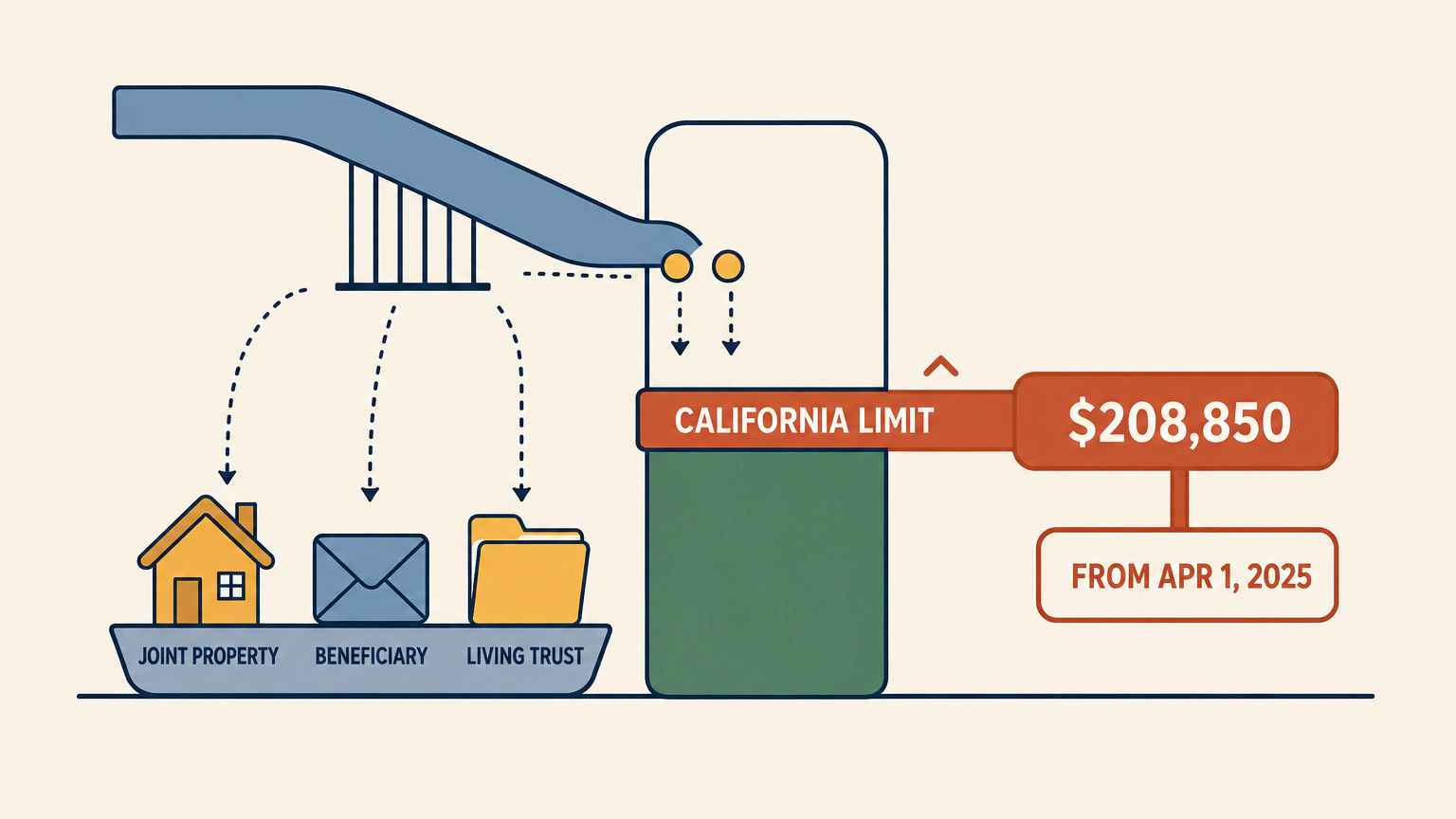 Flat vector illustration of a tall upright column standing on a ground line while a chute feeds material into it from the upper left. A grate in the chute lets a house shape labeled JOINT PROPERTY, an envelope labeled BENEFICIARY and a folder labeled LIVING TRUST fall away into a shallow tray at the left, while two small discs continue into the column. A thick band across the column labeled CALIFORNIA LIMIT sits level with a chip reading $208,850 and a note that the limit applies when the death was on or after April 1, 2025.
