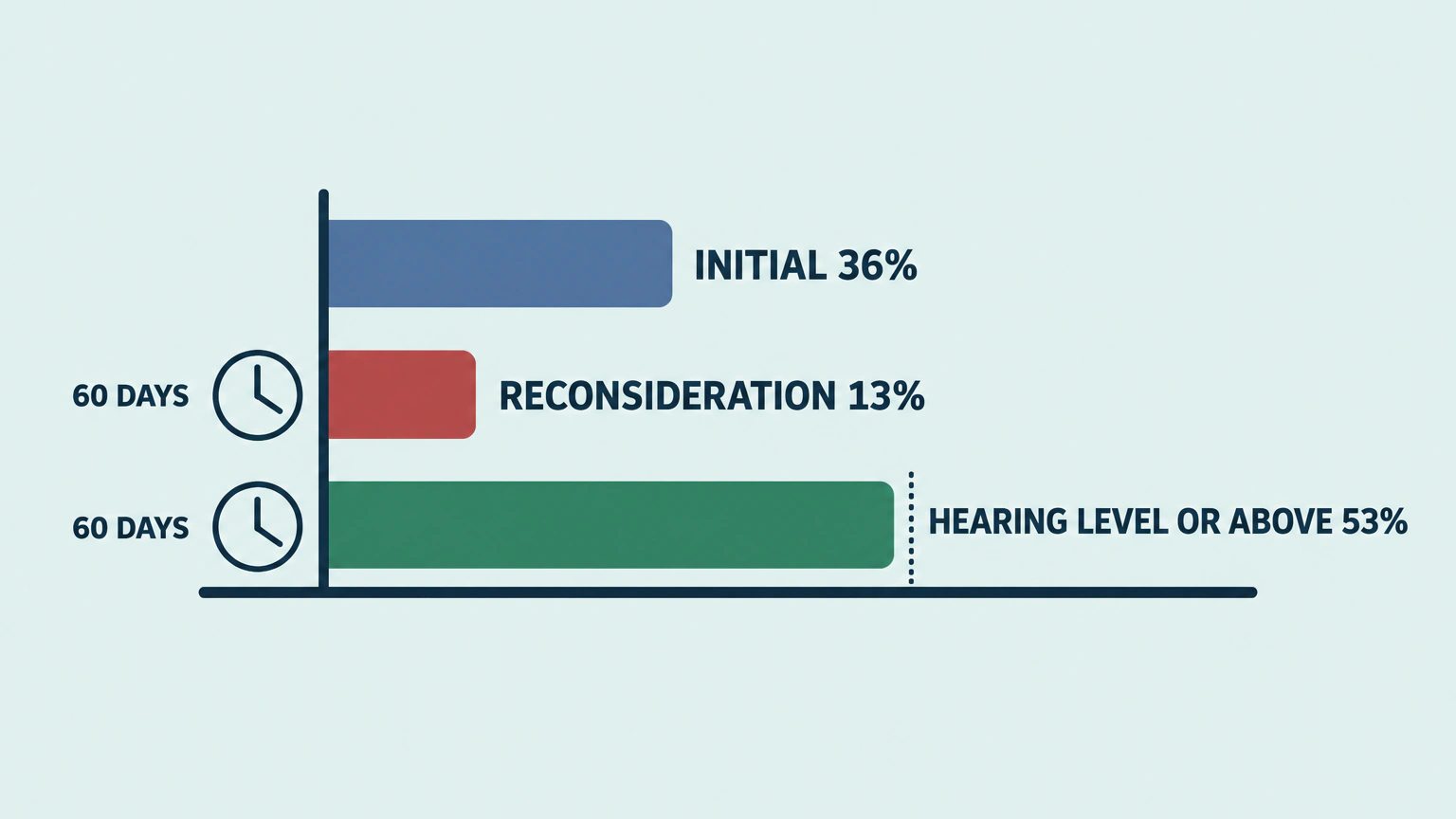 Flat vector chart with bars labeled INITIAL 36%, RECONSIDERATION 13%, and HEARING LEVEL OR ABOVE 53%, plus 60-day appeal clocks beside reconsideration and hearing only.