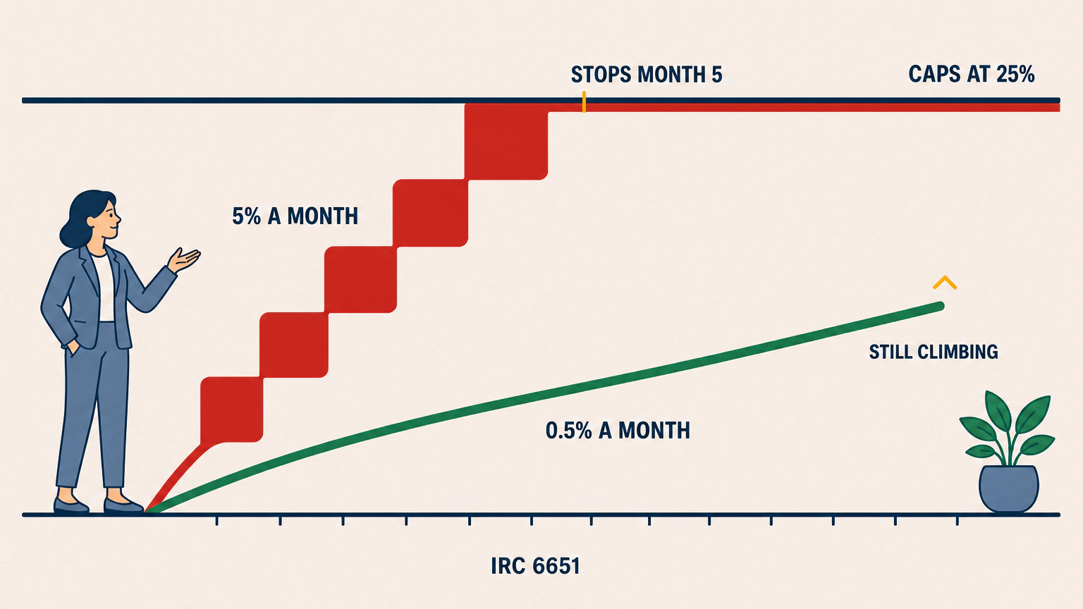 Two paths climb from one shared starting point. A stepped crimson path rises in five sharp steps labeled 5% A MONTH, then flattens against a ceiling rule marked CAPS AT 25%, with a tick at the turn marked STOPS MONTH 5. A smooth green ramp labeled 0.5% A MONTH climbs slowly below it and is still rising at the right edge, marked STILL CLIMBING.