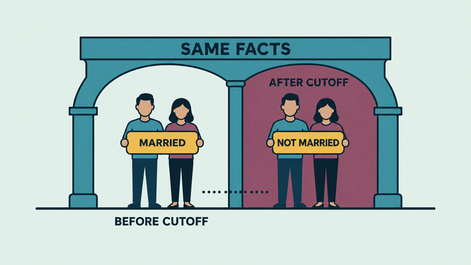 Two identical couples at one arched gateway. The couple standing in the open half holds a plaque reading MARRIED and the couple standing in front of the bricked-up half holds a plaque reading NOT MARRIED, under a lintel reading SAME FACTS: in states that abolished common law marriage, the date the relationship met the test is what decides, not the couple's conduct.